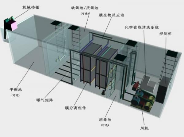 阿坝州一体化污水处理设备工作原理的流程图